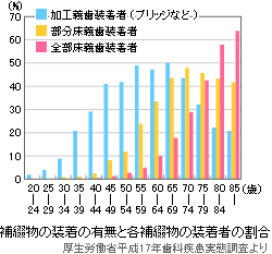 補綴物の装着の有無と各補綴物の装着者の割合